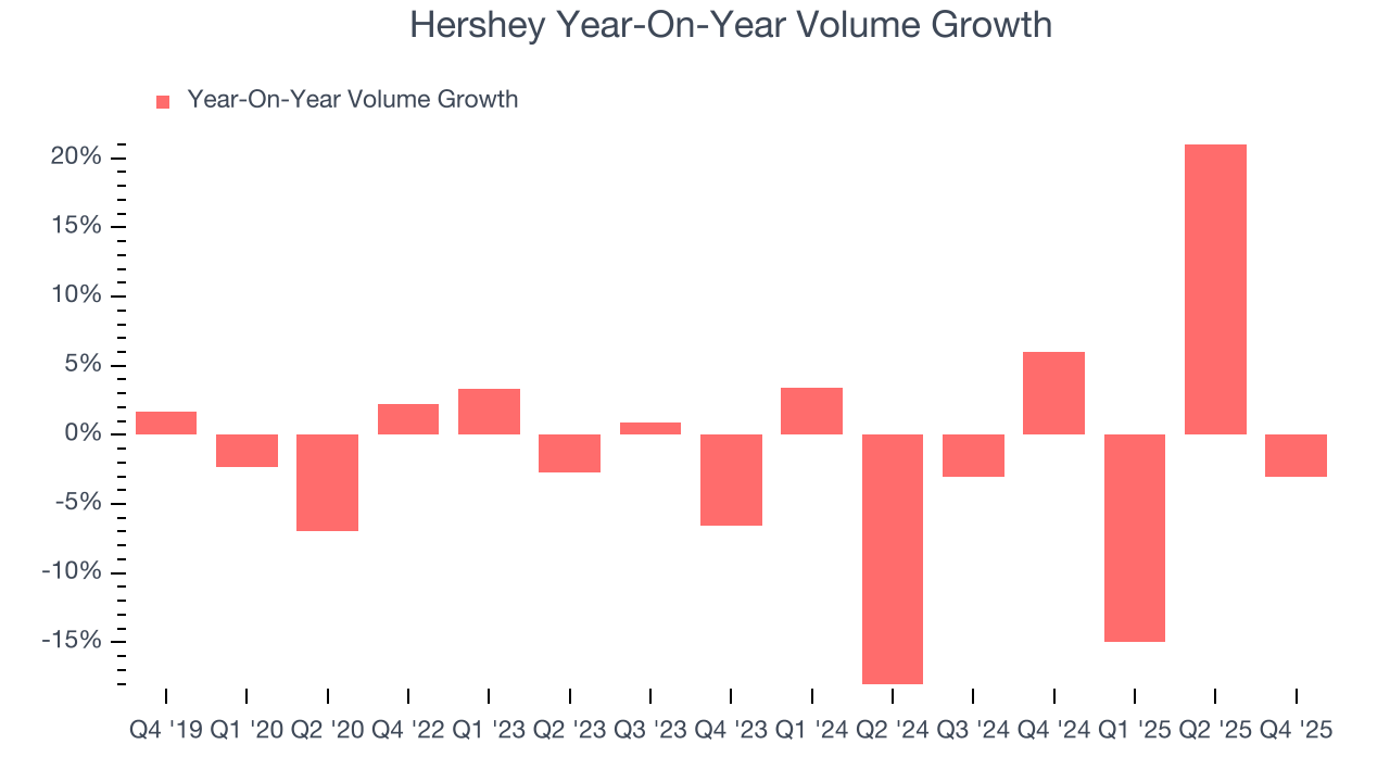 Hershey Year-On-Year Volume Growth