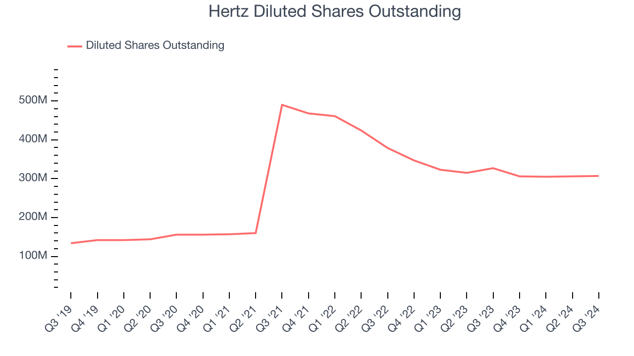 Hertz Diluted Shares Outstanding