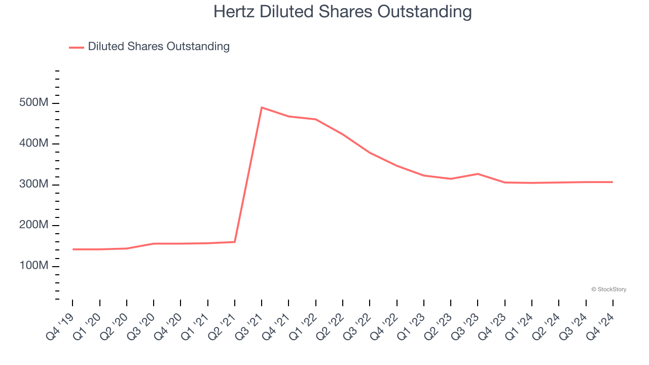 Hertz Diluted Shares Outstanding