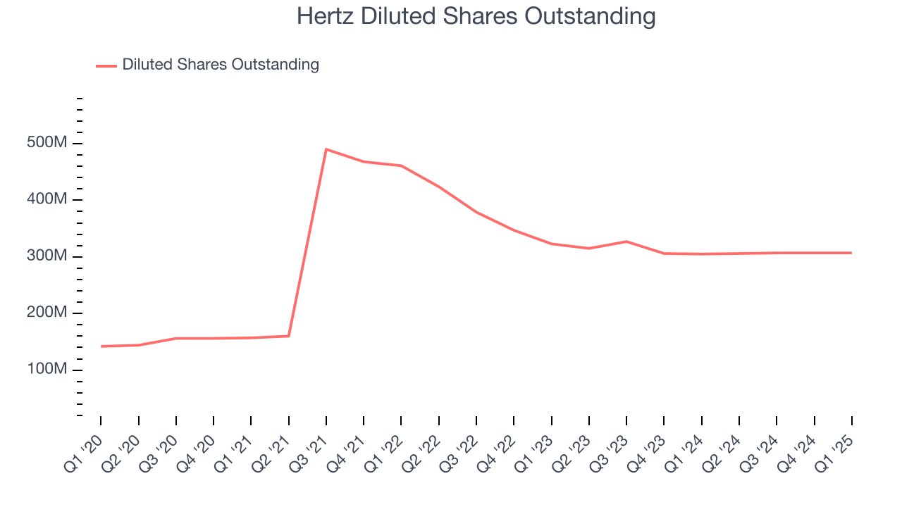 Hertz Diluted Shares Outstanding
