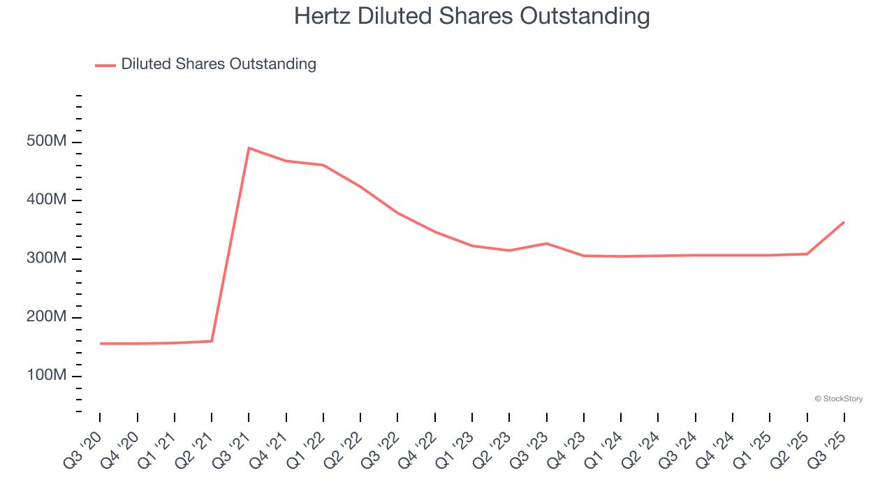 Hertz Diluted Shares Outstanding