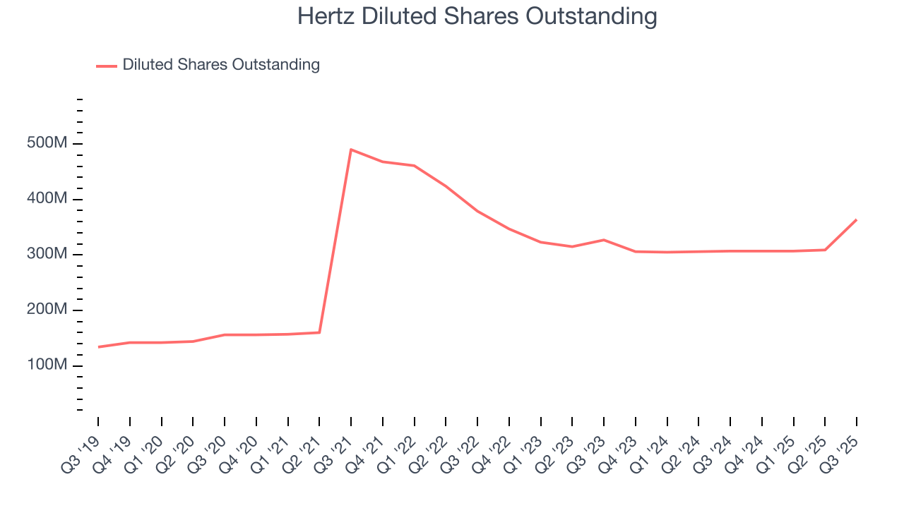 Hertz Diluted Shares Outstanding