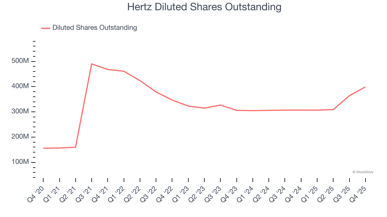 Hertz Diluted Shares Outstanding