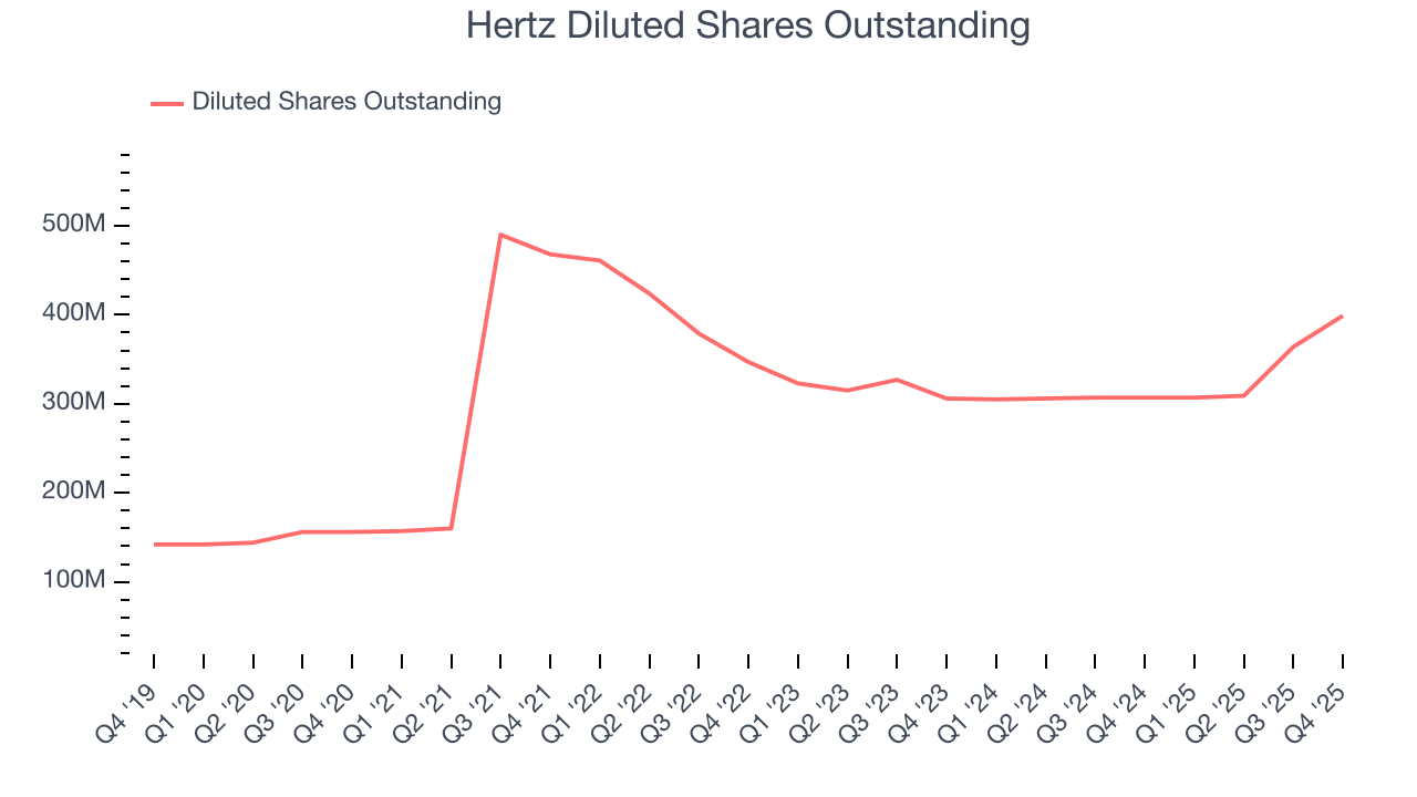 Hertz Diluted Shares Outstanding