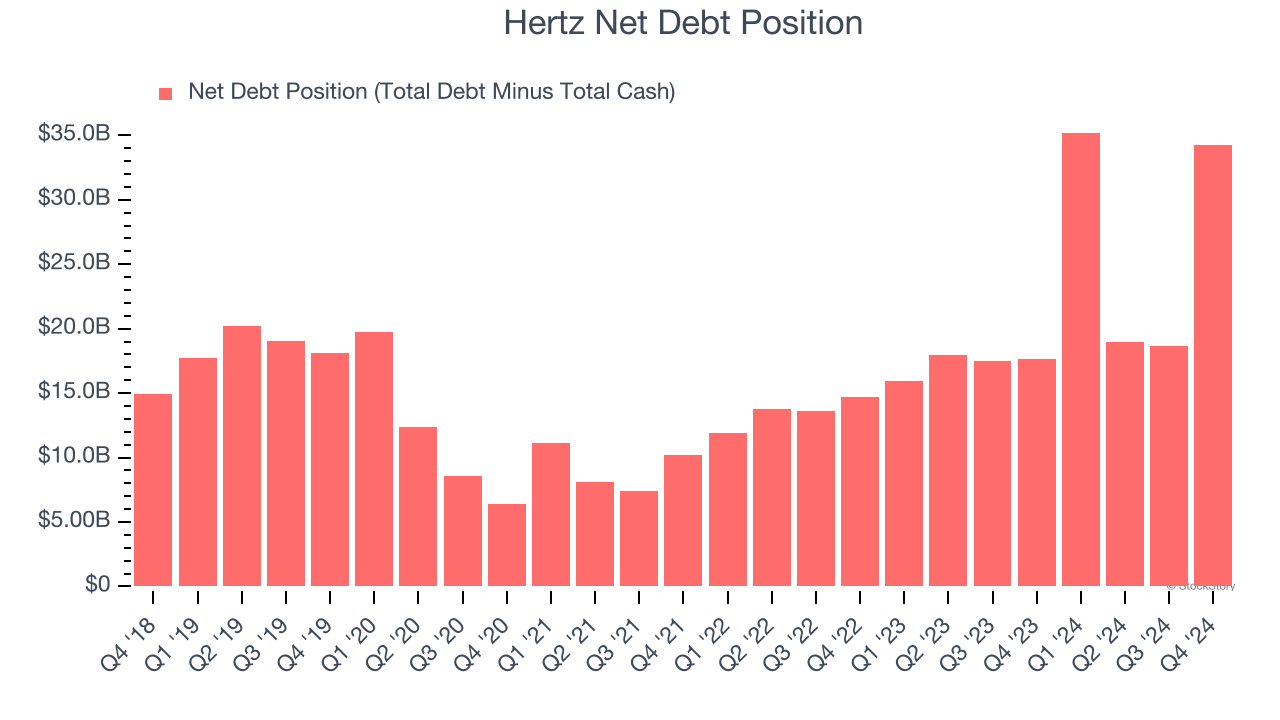 Hertz Net Debt Position