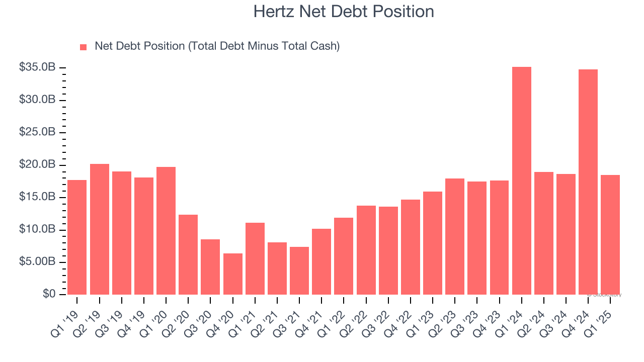 Hertz Net Debt Position