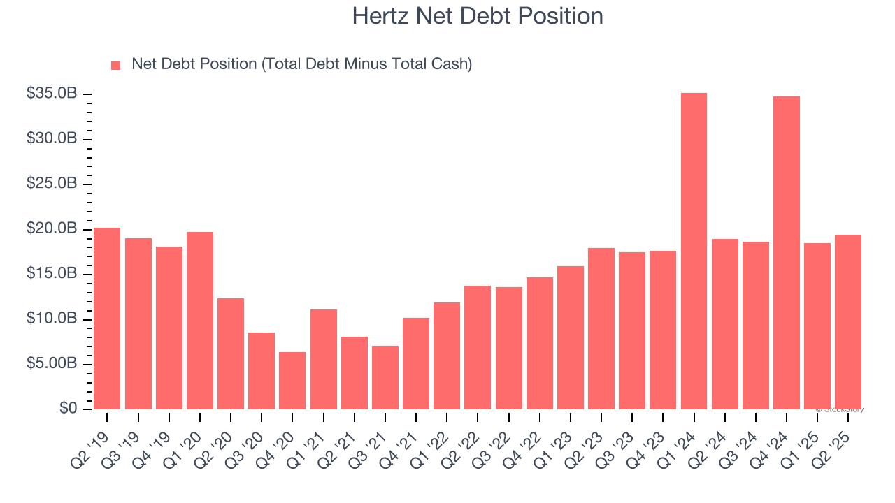 Hertz Net Debt Position