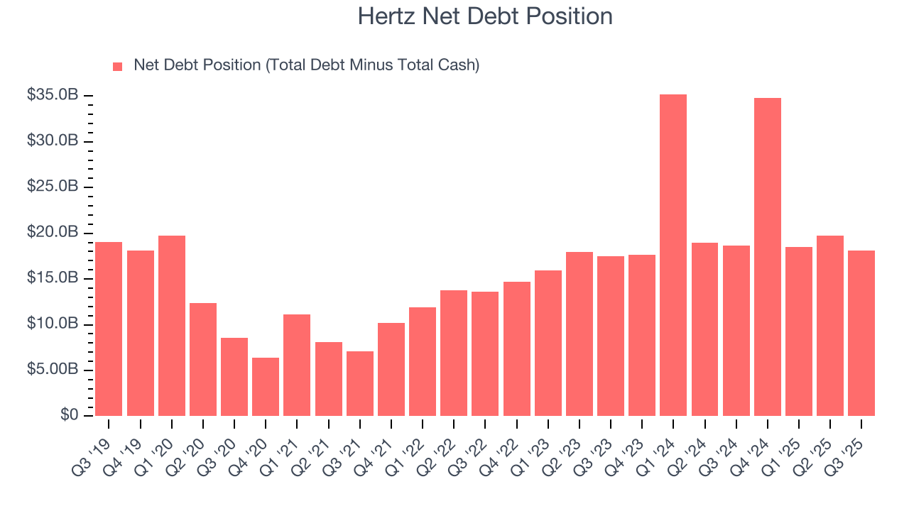 Hertz Net Debt Position