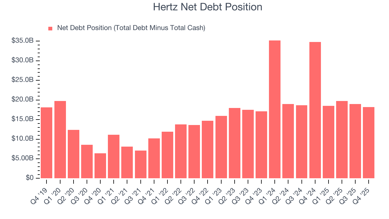 Hertz Net Debt Position