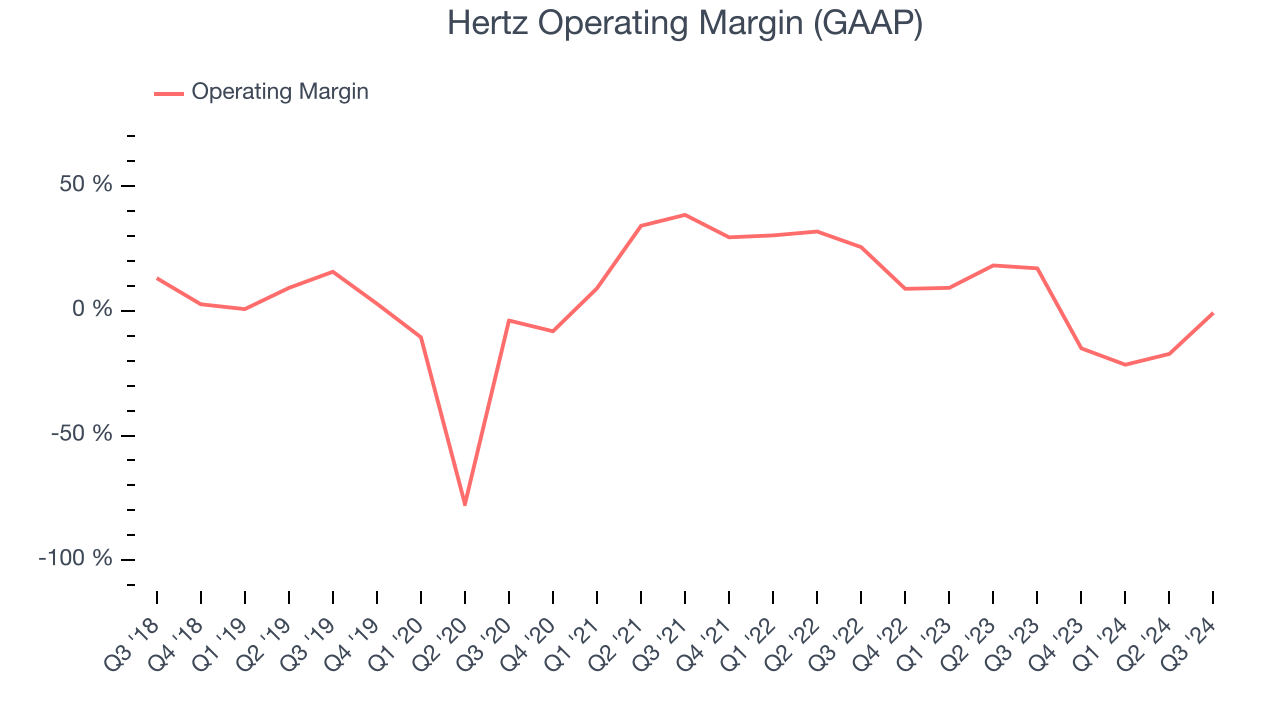 Hertz Operating Margin (GAAP)