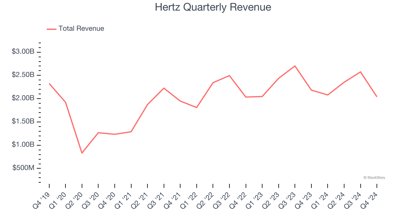 Hertz Quarterly Revenue