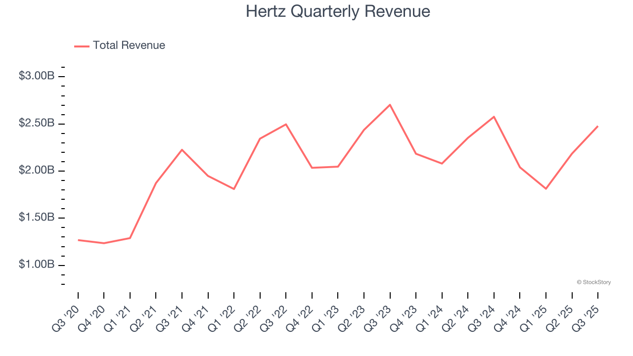 Hertz Quarterly Revenue