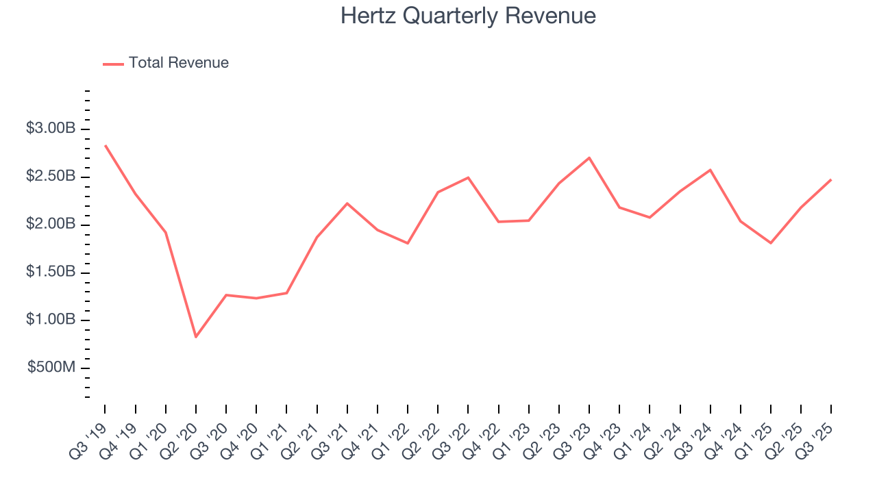 Hertz Quarterly Revenue