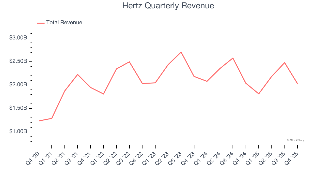 Hertz Quarterly Revenue