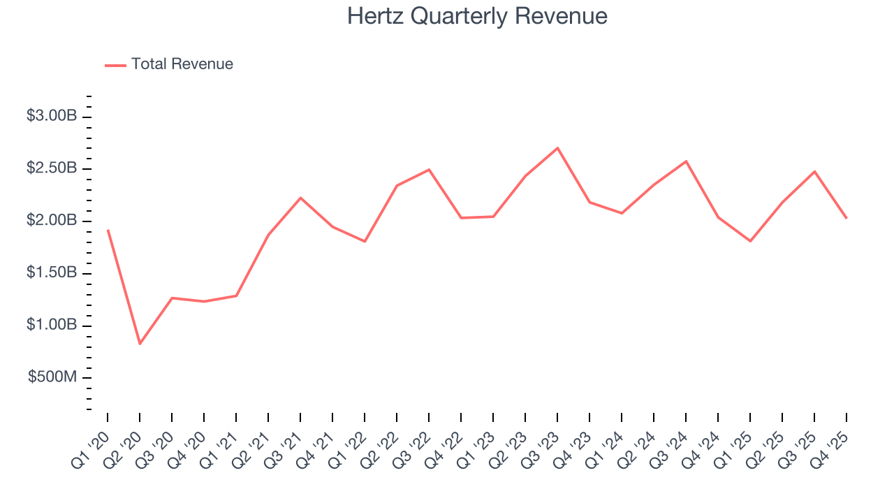 Hertz Quarterly Revenue
