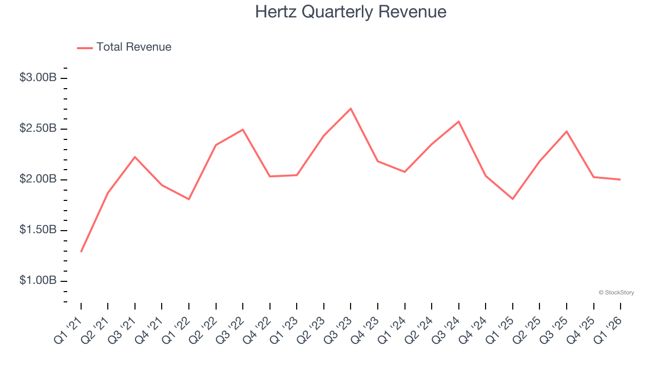 Hertz Quarterly Revenue