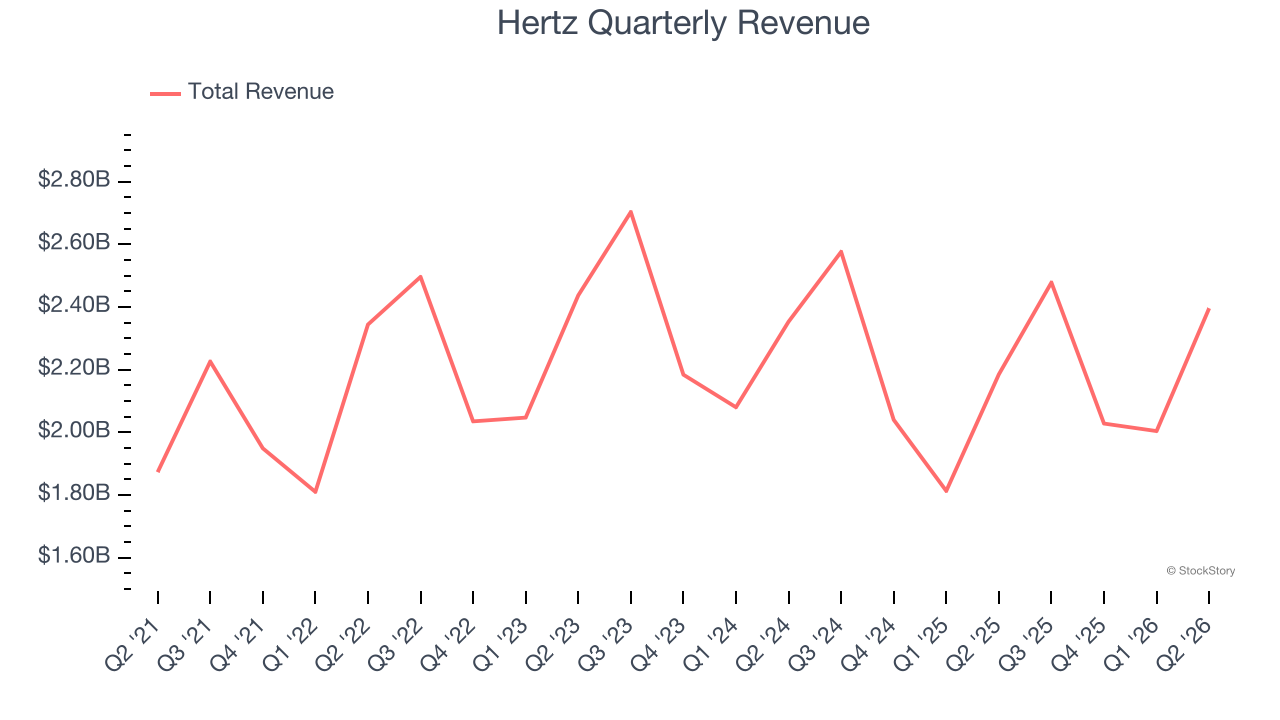 Hertz Quarterly Revenue