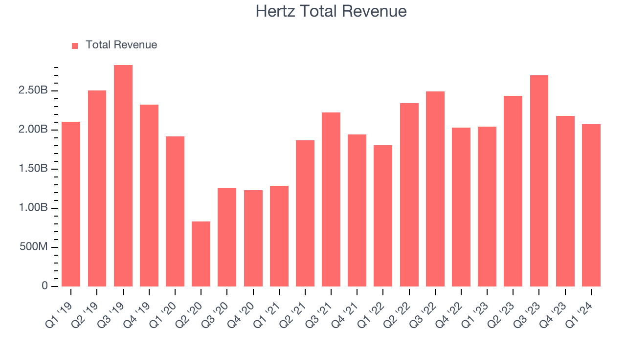 Hertz Total Revenue