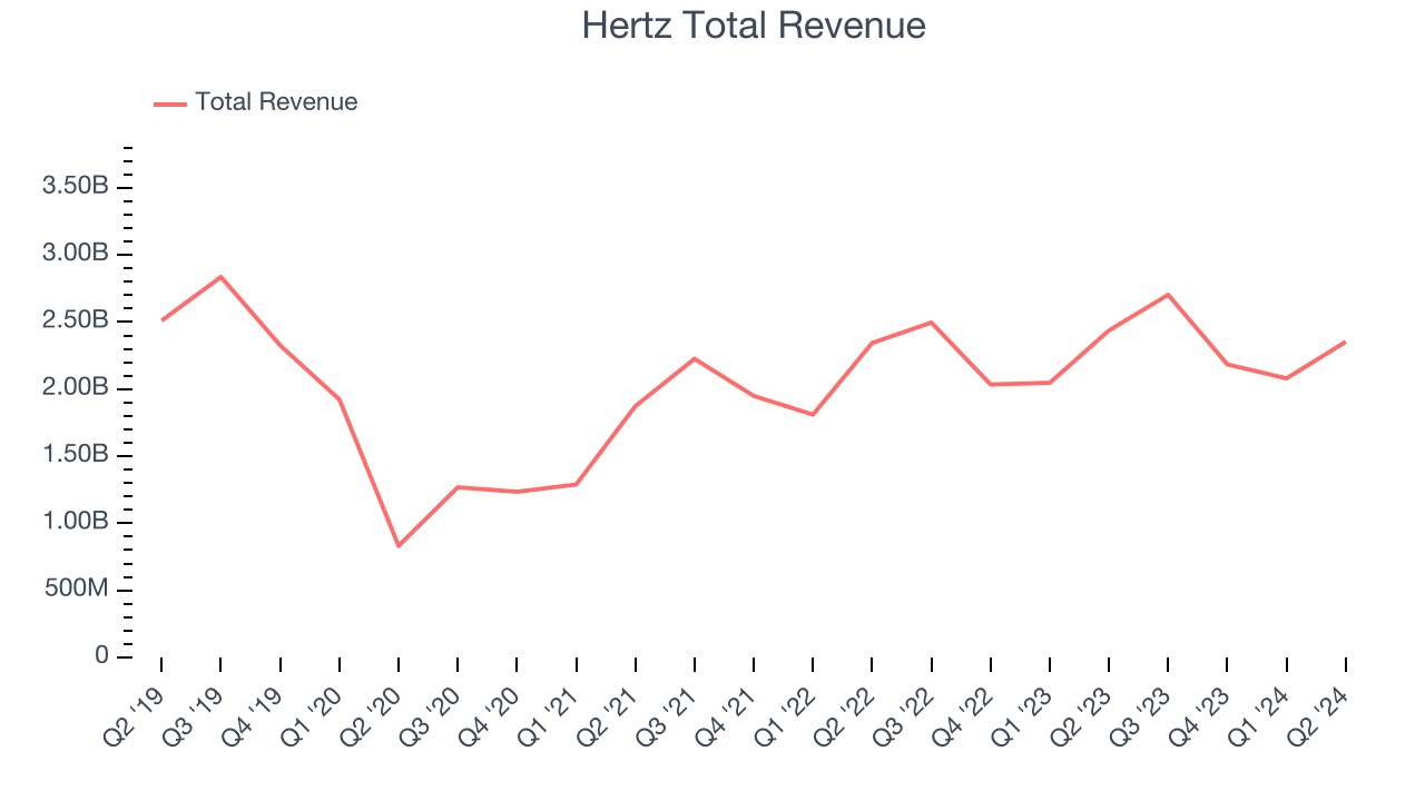 Hertz Total Revenue