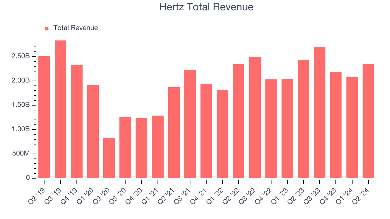 Hertz Total Revenue