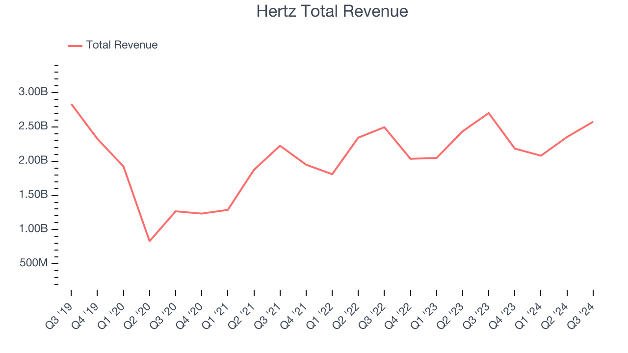 Hertz Total Revenue