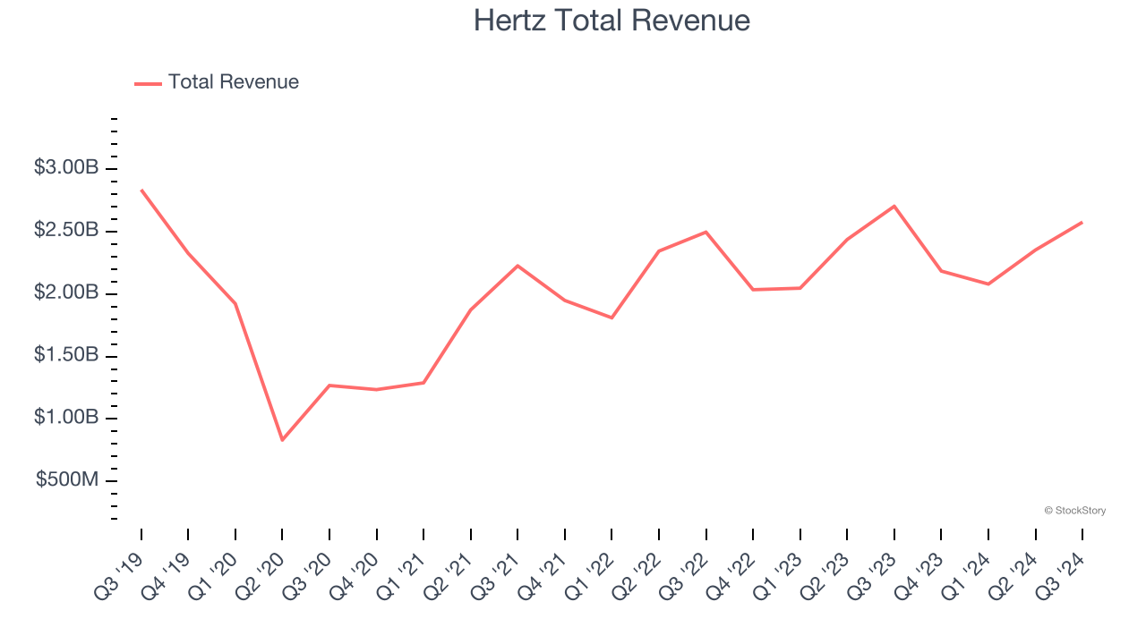 Hertz Total Revenue