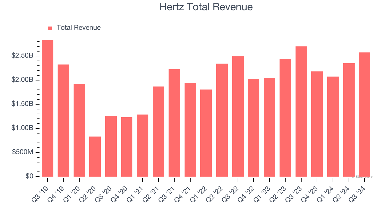 Hertz Total Revenue