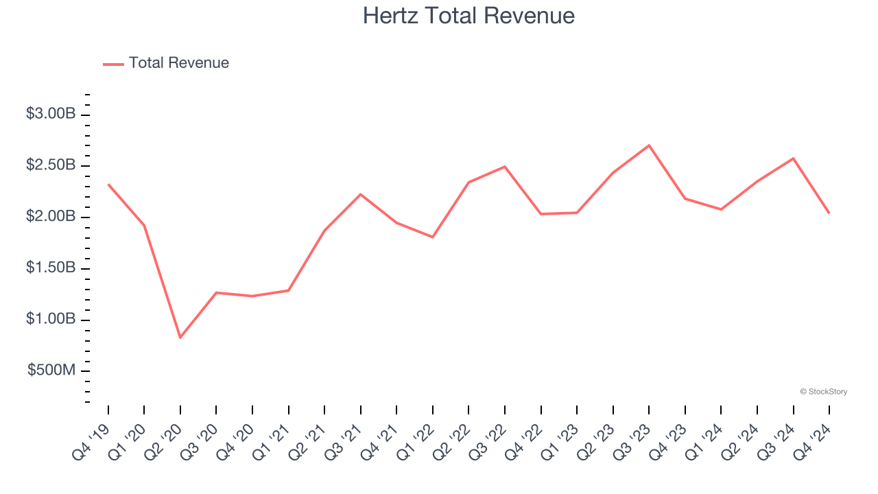 Hertz Total Revenue