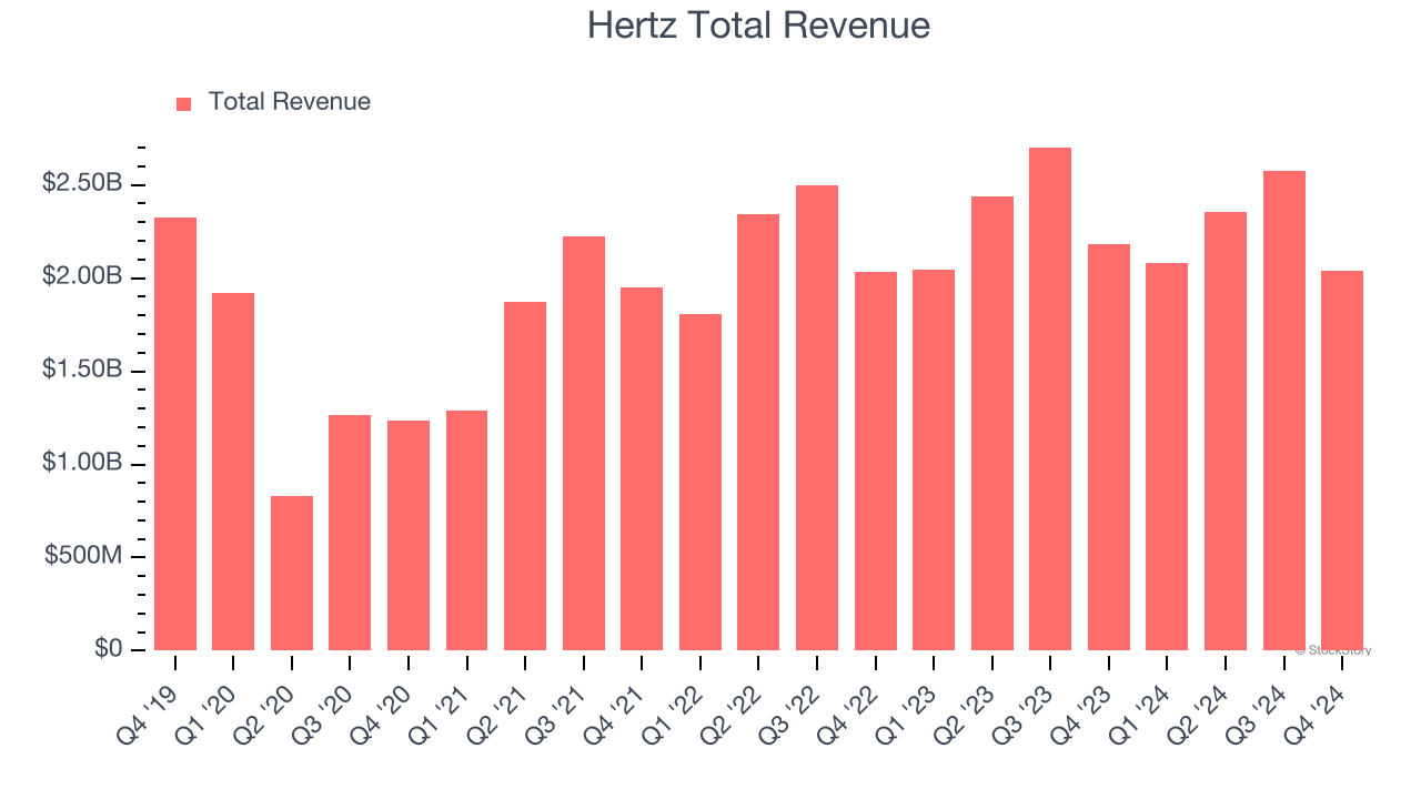Hertz Total Revenue