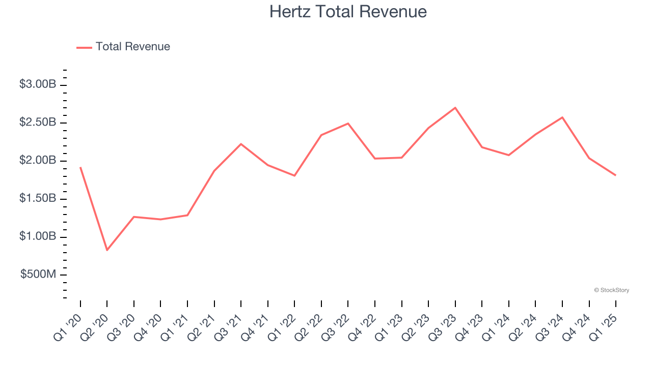 Hertz Total Revenue