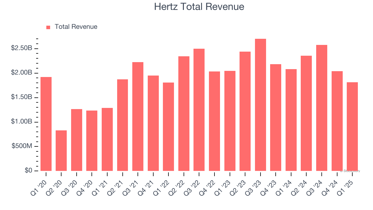 Hertz Total Revenue