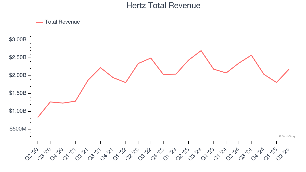 Hertz Total Revenue