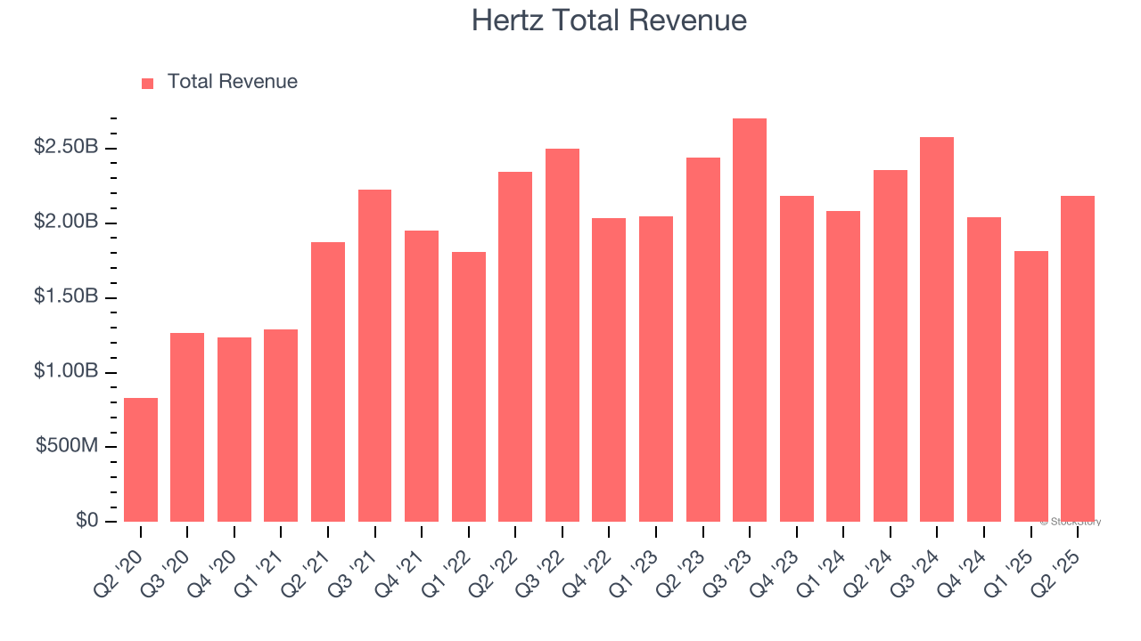 Hertz Total Revenue