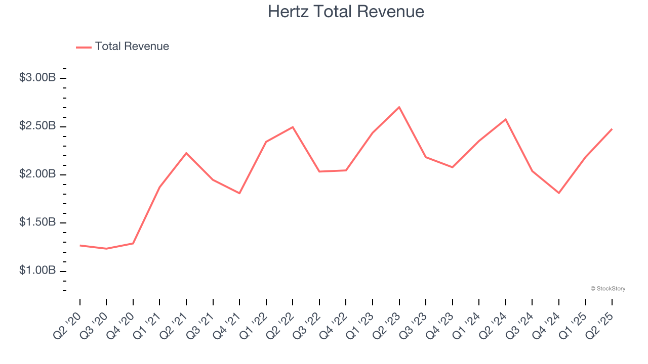 Hertz Total Revenue