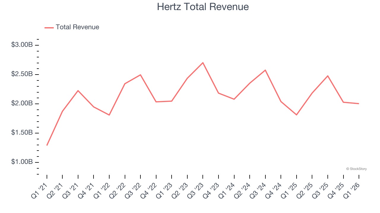 Hertz Total Revenue
