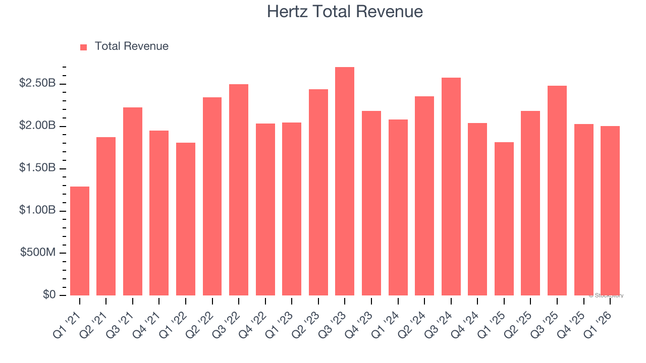 Hertz Total Revenue