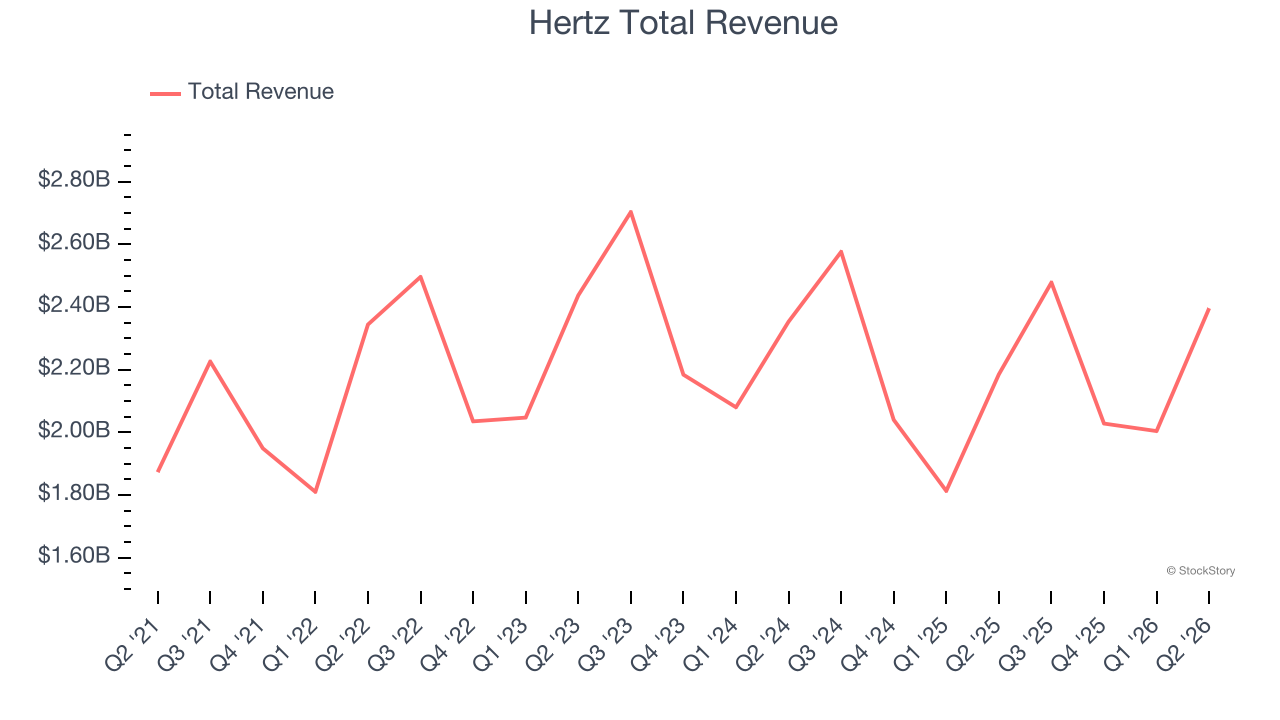 Hertz Total Revenue