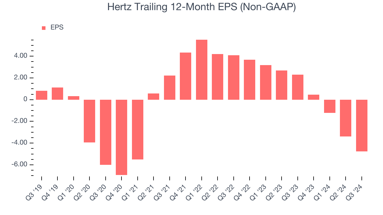 Hertz Trailing 12-Month EPS (Non-GAAP)