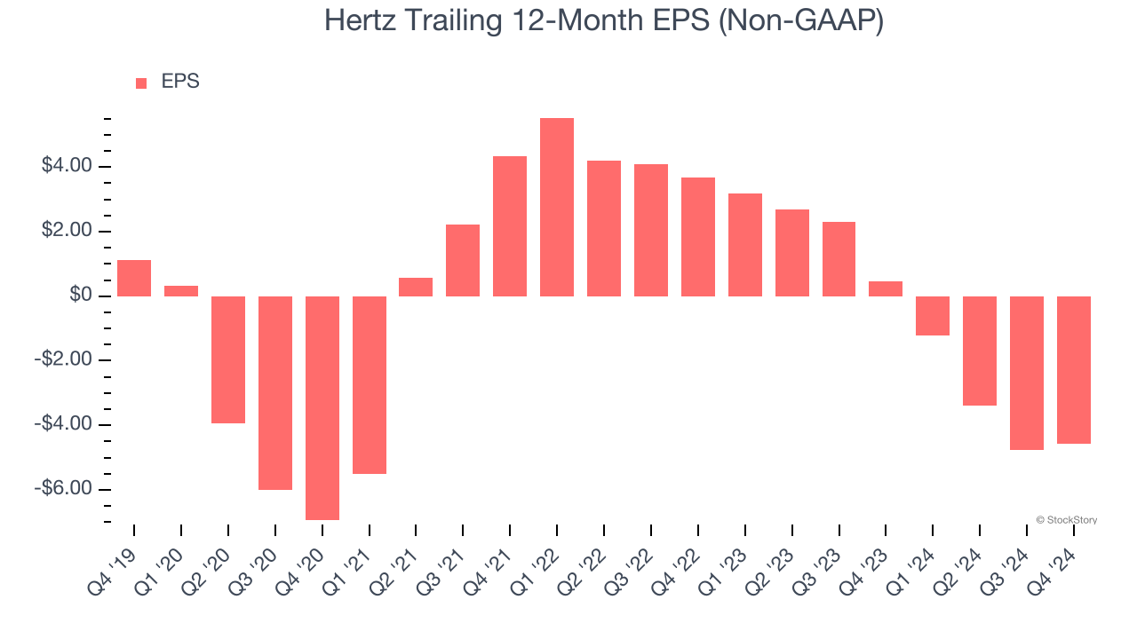 Hertz Trailing 12-Month EPS (Non-GAAP)