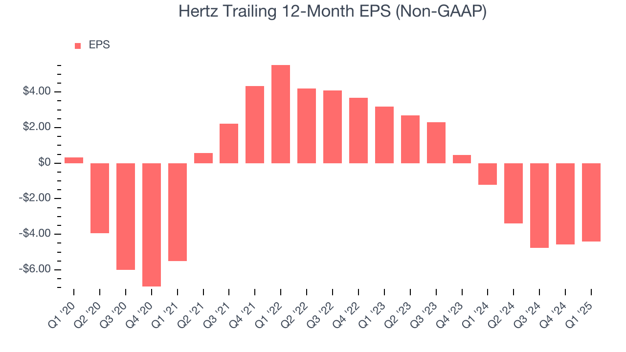 Hertz Trailing 12-Month EPS (Non-GAAP)