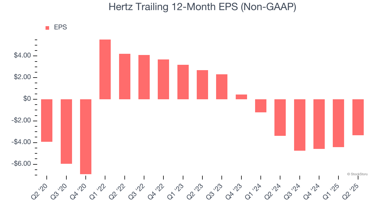 Hertz Trailing 12-Month EPS (Non-GAAP)