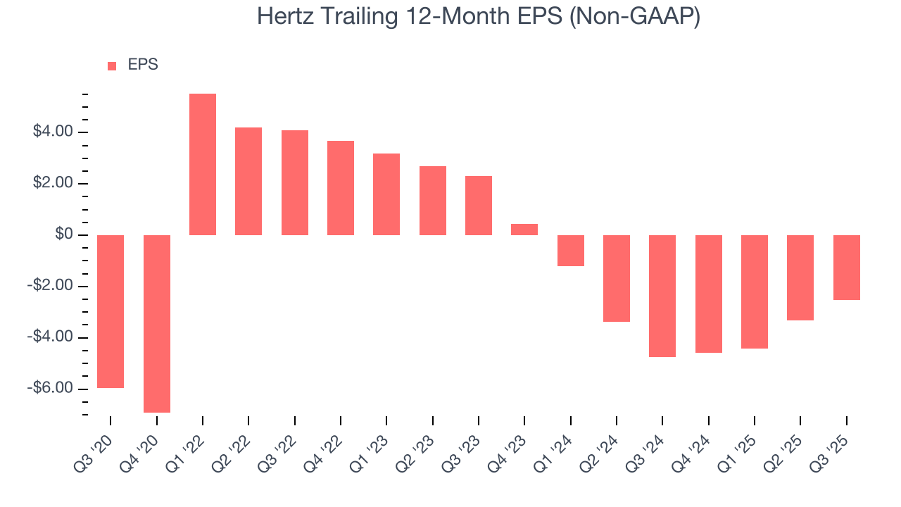 Hertz Trailing 12-Month EPS (Non-GAAP)