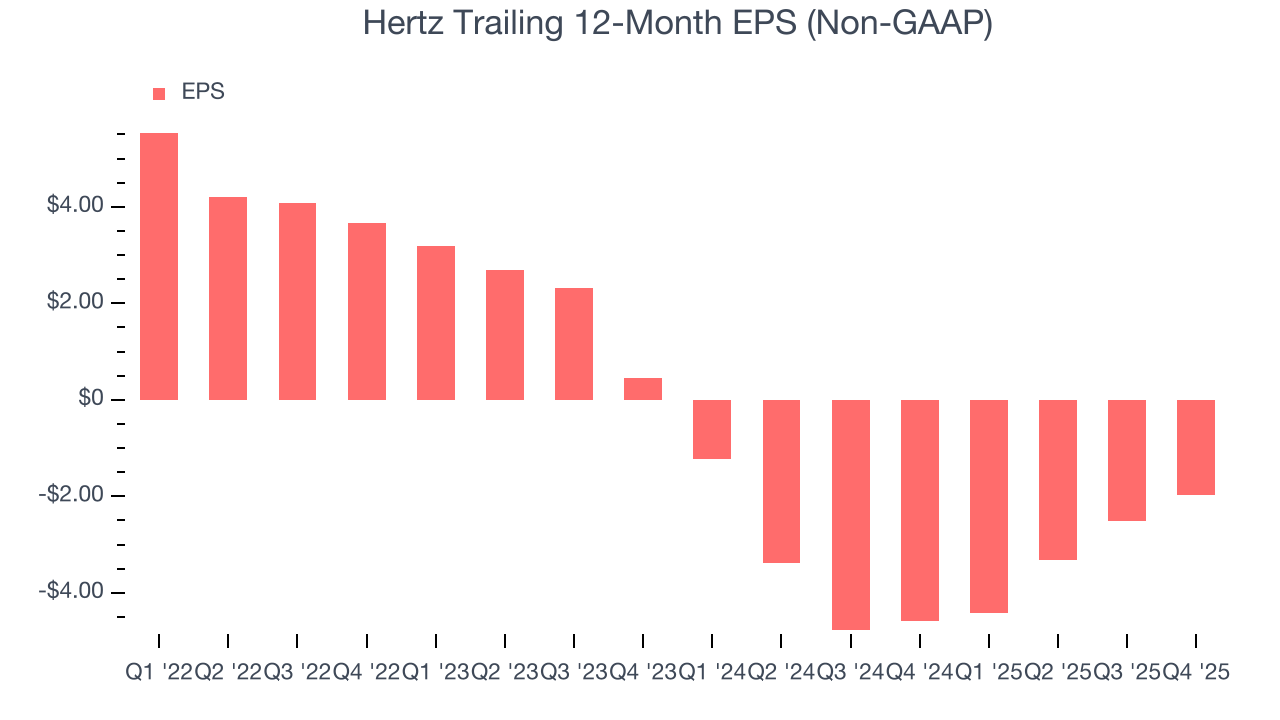Hertz Trailing 12-Month EPS (Non-GAAP)