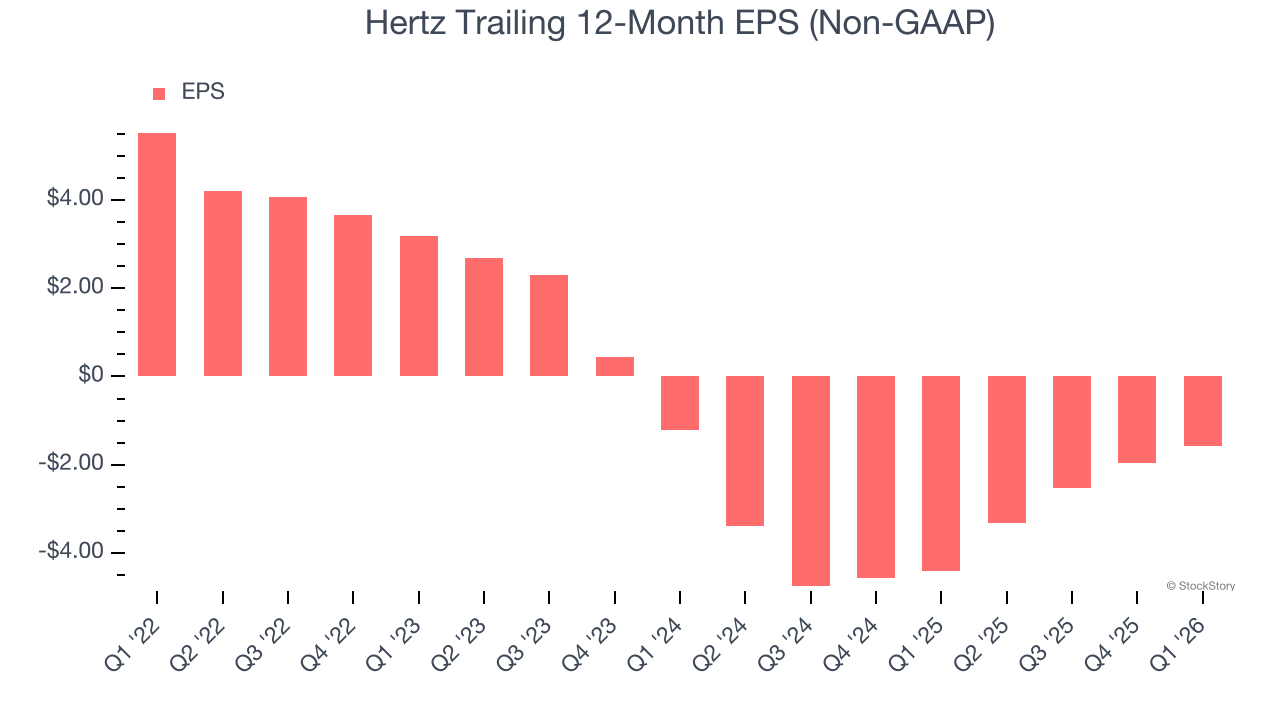 Hertz Trailing 12-Month EPS (Non-GAAP)