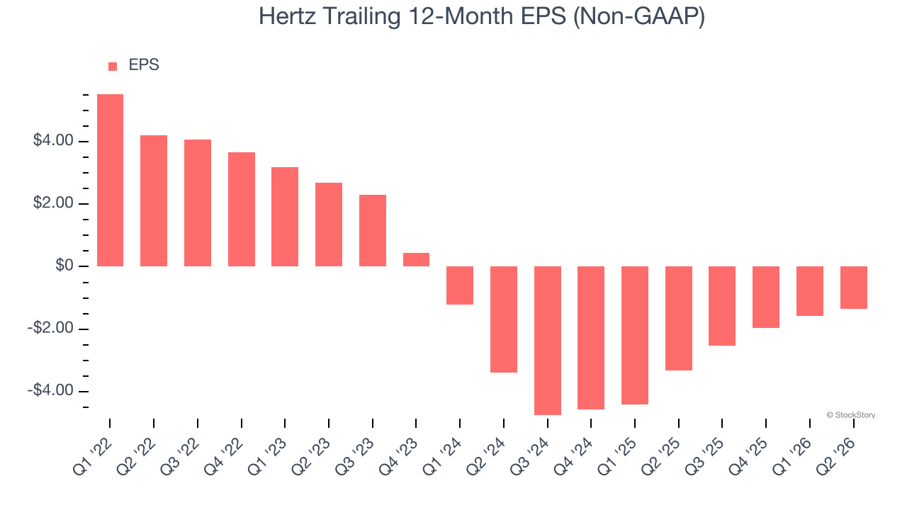 Hertz Trailing 12-Month EPS (Non-GAAP)