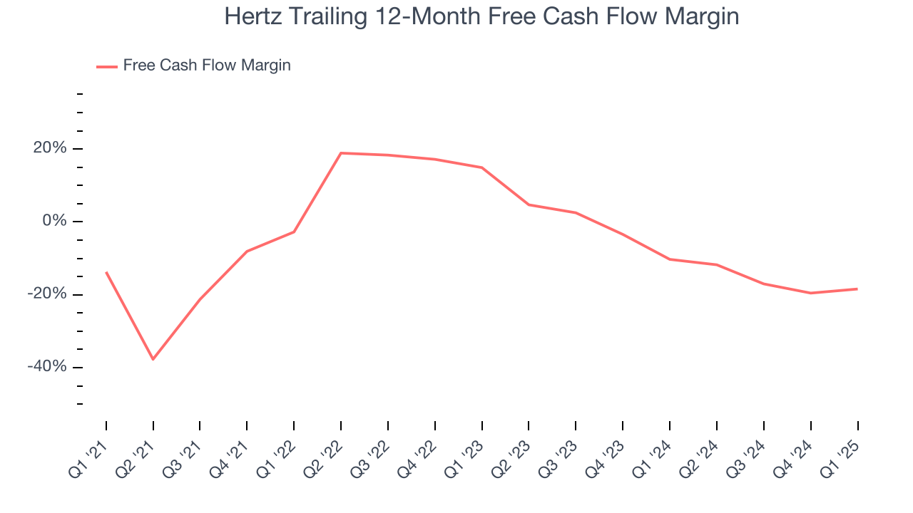 Hertz Trailing 12-Month Free Cash Flow Margin