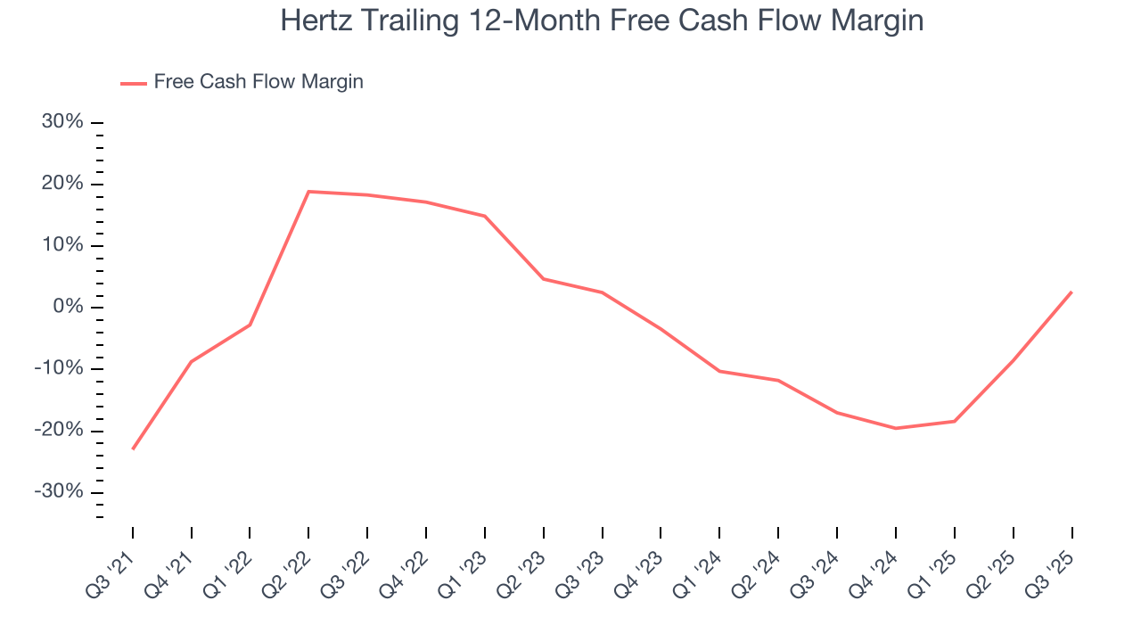 Hertz Trailing 12-Month Free Cash Flow Margin