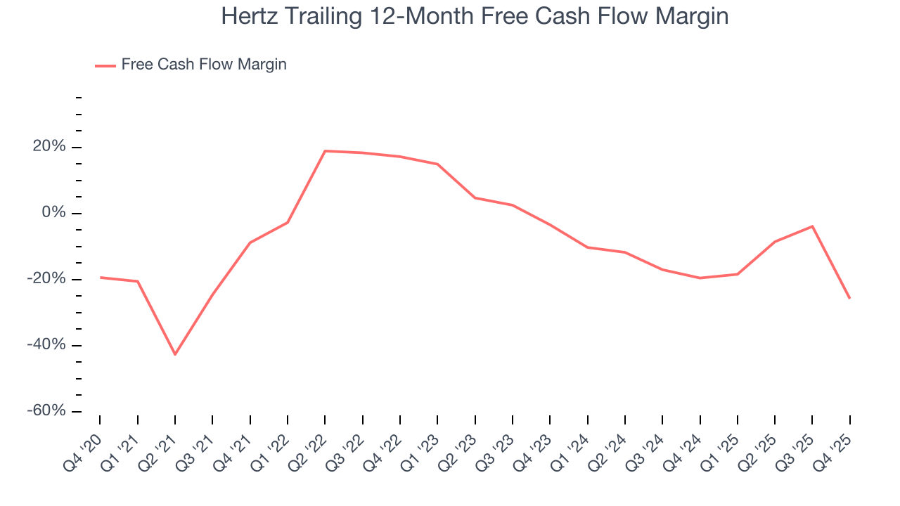 Hertz Trailing 12-Month Free Cash Flow Margin
