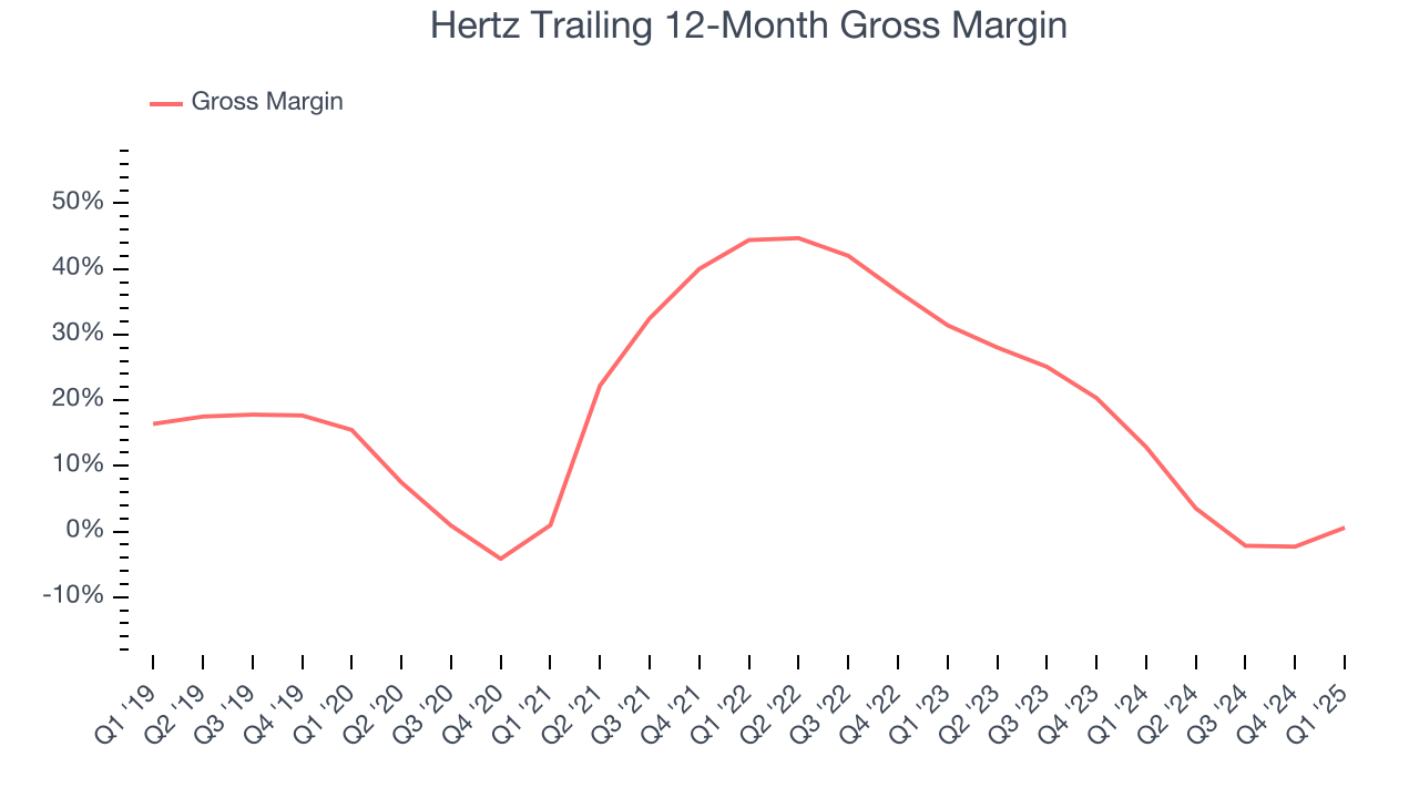 Hertz Trailing 12-Month Gross Margin