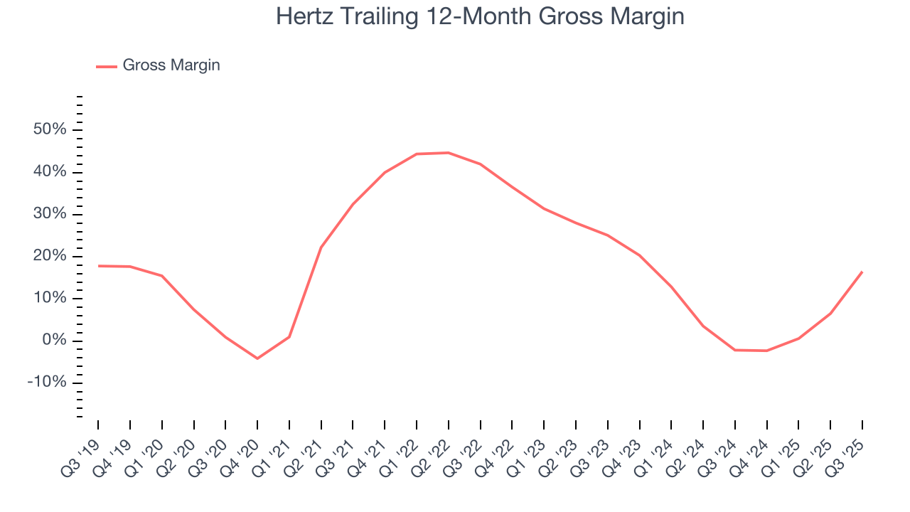 Hertz Trailing 12-Month Gross Margin